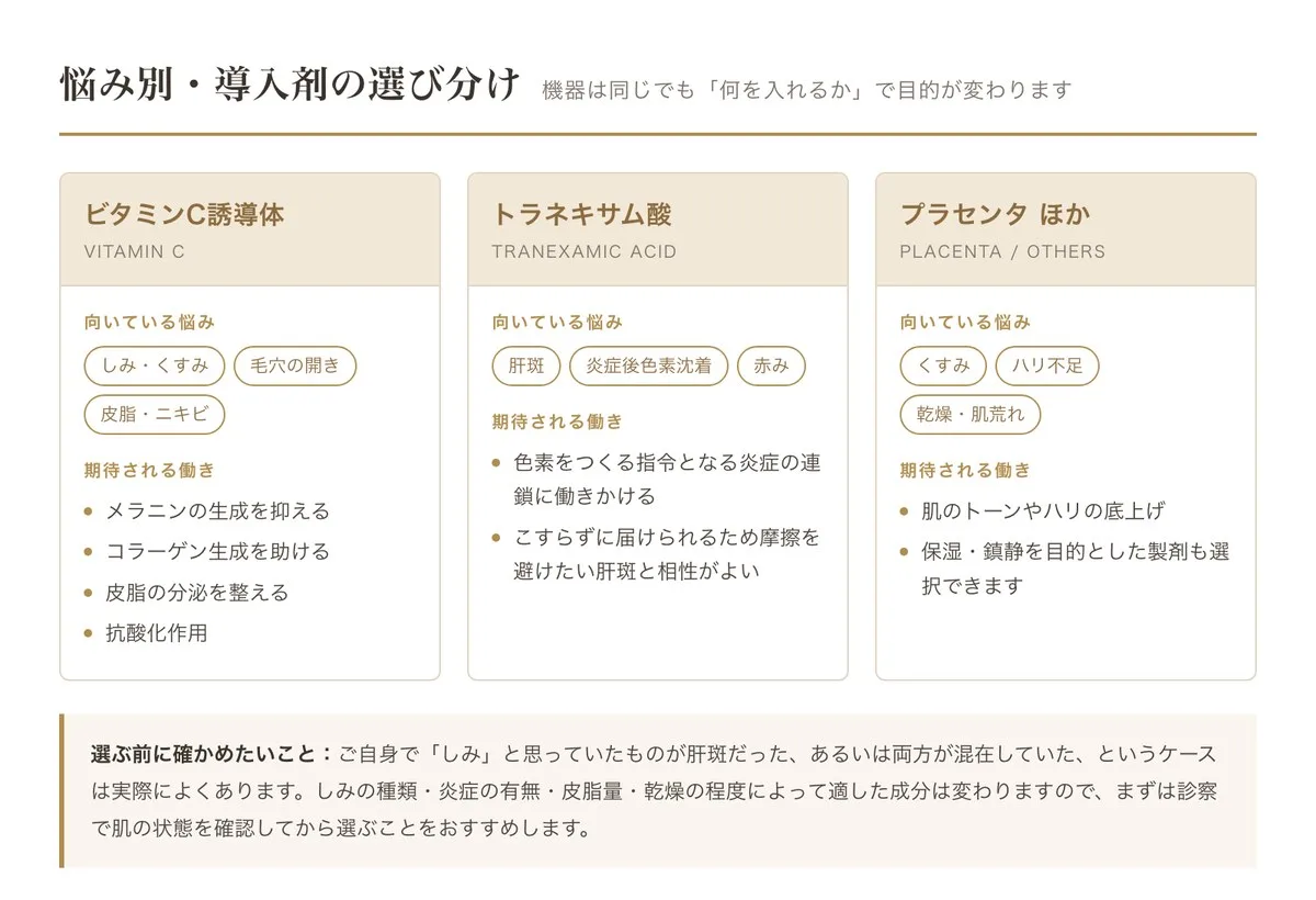 イオン導入の導入剤の選び分け｜ビタミンC誘導体・トラネキサム酸・プラセンタ