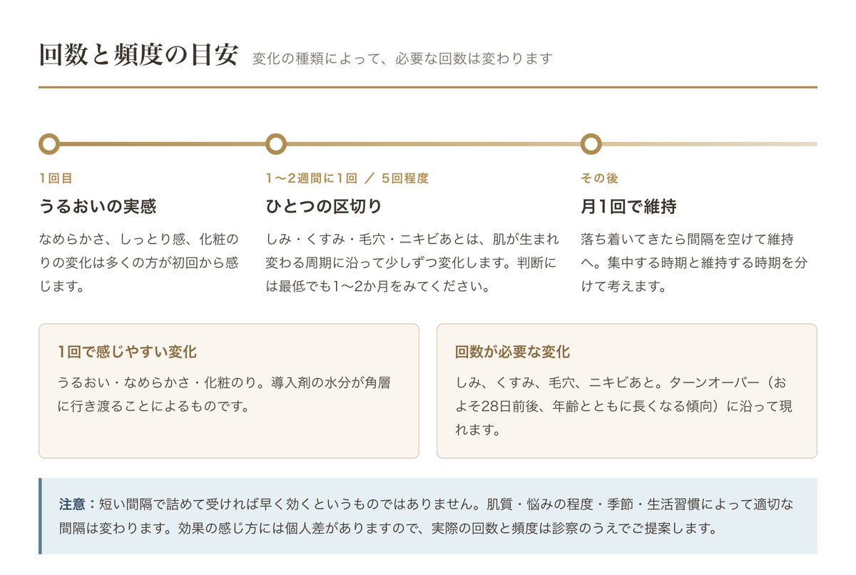 イオン導入の回数と頻度の目安|1〜2週間に1回を5回程度、その後は月1回で維持