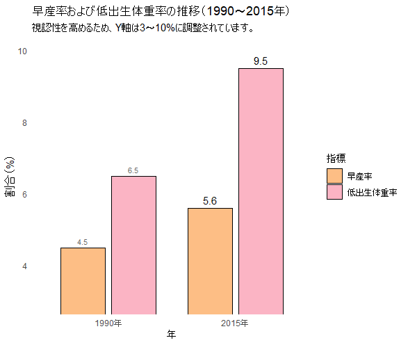 早産率および低出生体重率の推移（1990〜2015年）