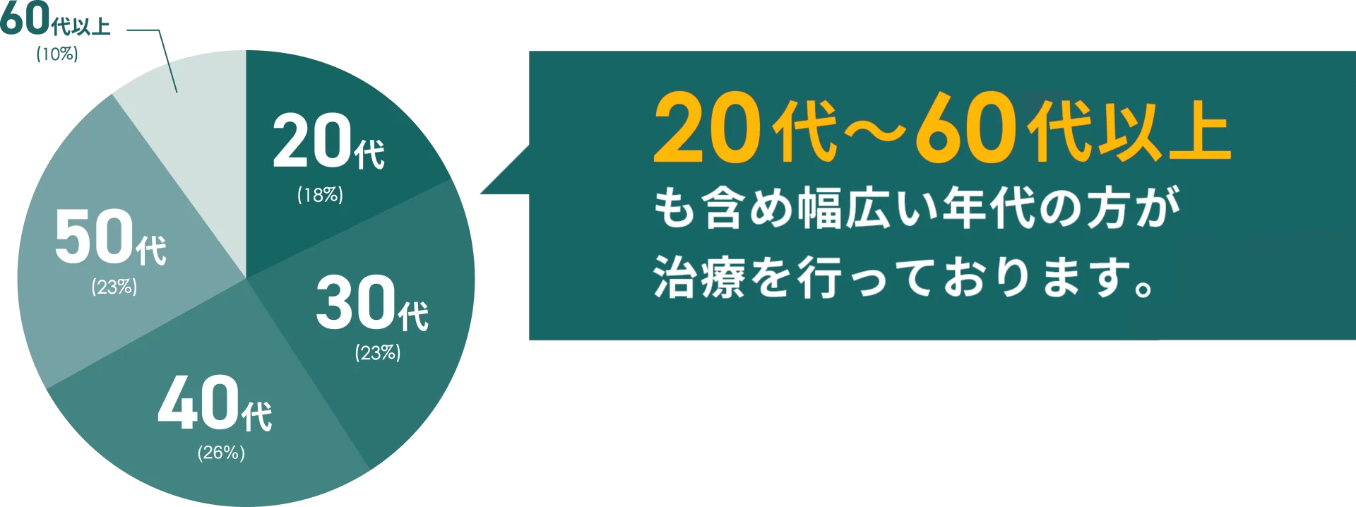 20代〜60代以上も含め幅広い年代の方が治療を行っております。