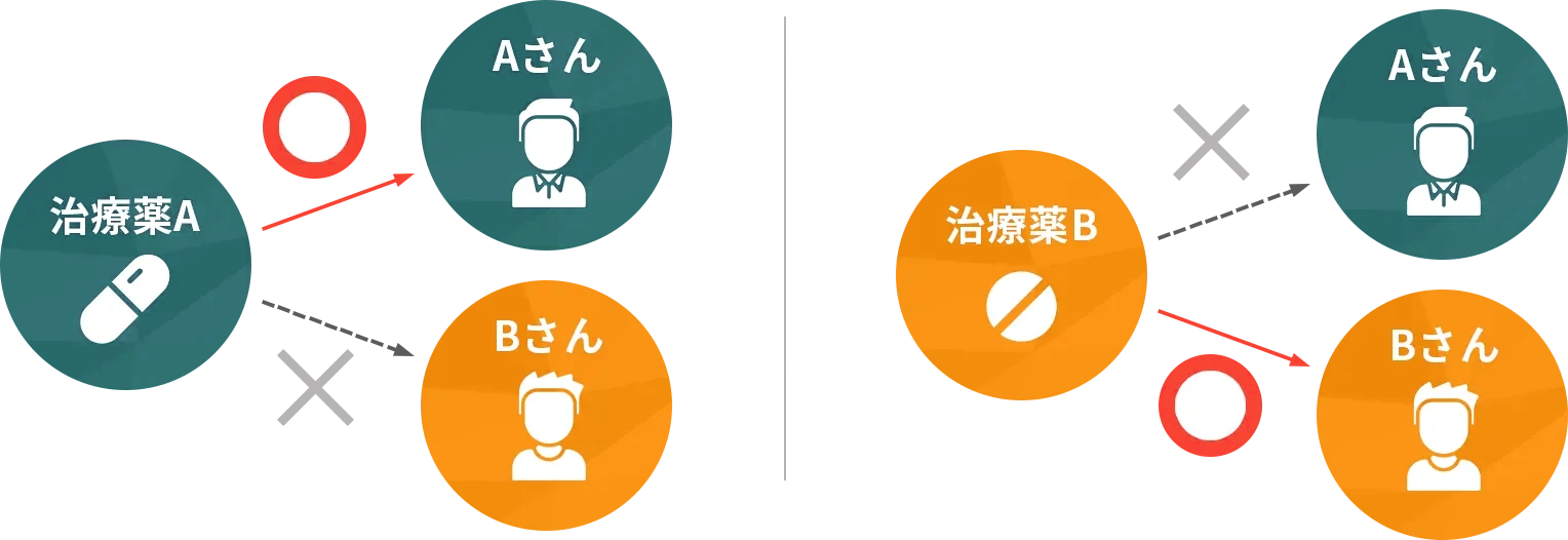 治療薬効果イメージ図