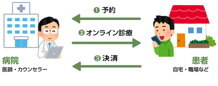 診療の流れ