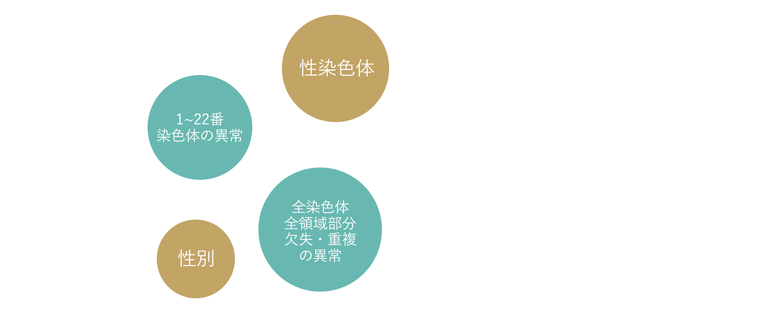 性染色体・1～22号染色体异常・性別・全常染色体、全领域部分缺失・重复的异常