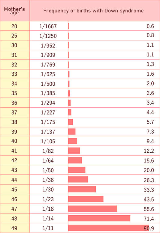 ダウン症の子が生まれる頻度 出生千対