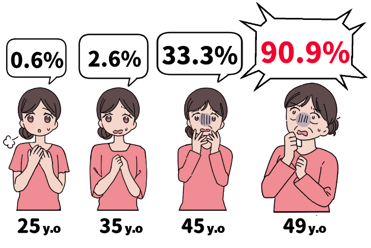 年齢別ダウン症の発生率