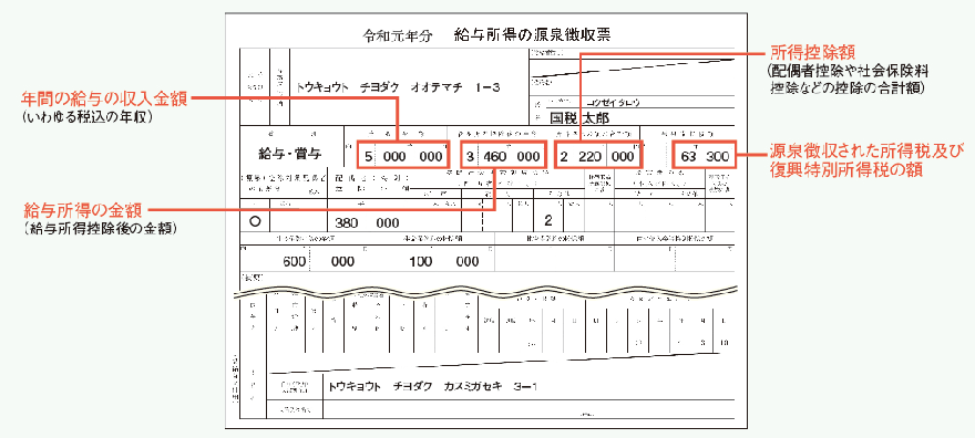 給与所得者と税