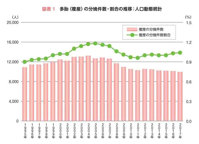 多胎(複産)の分娩件数・割合の推移：人口動態統計