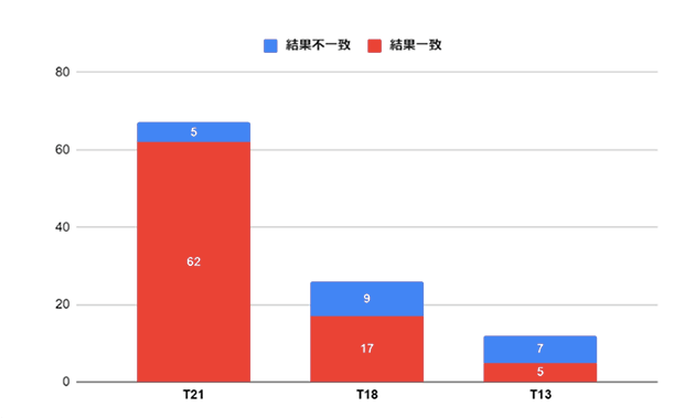 検査結果の相関表