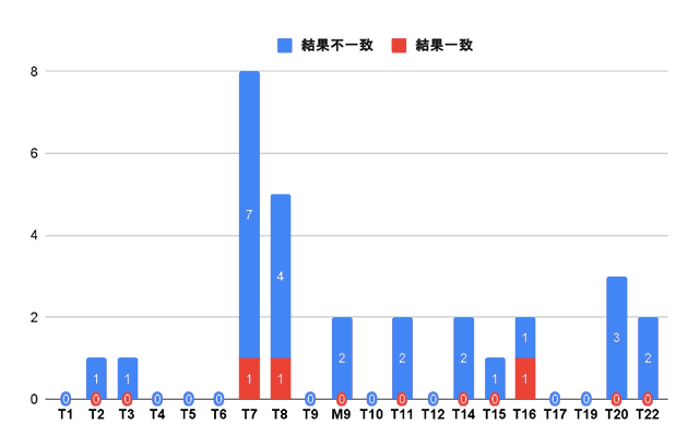 検査結果の相関表