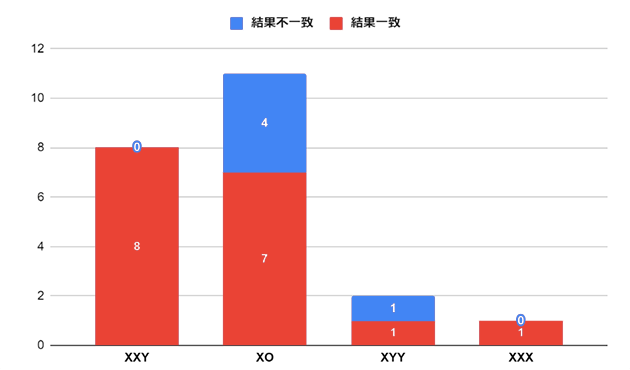 検査結果の相関表