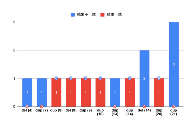 検査結果の相関表