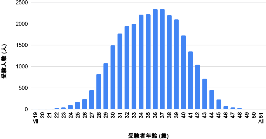 受験者の年齢分布グラフ