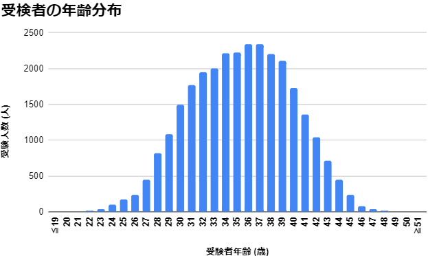 受検者の年齢分布グラフ