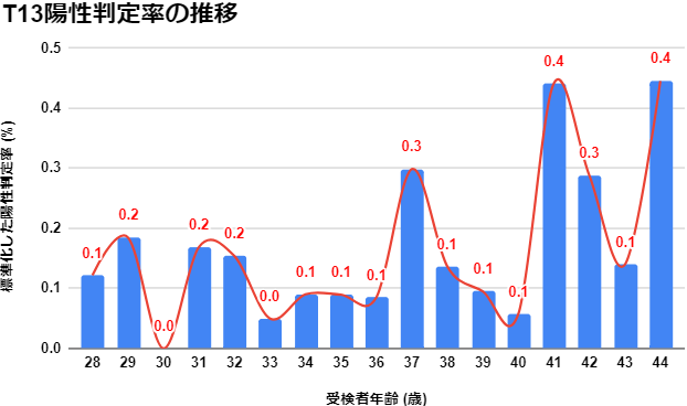 T13陽性判定率の推移グラフ