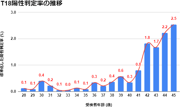 T18陽性判定率の推移グラフ