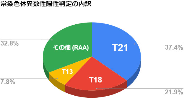 常染色体異数性陽性判定の内訳グラフ