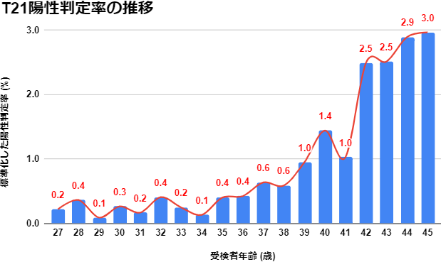 T21陽性判定率の推移グラフ