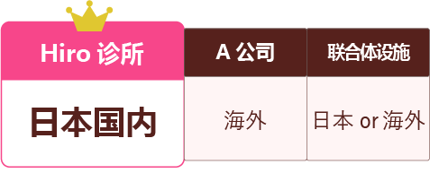 検査国比較表