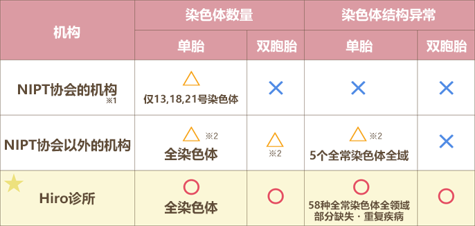 比较其他设施和hiro诊所的检查内容