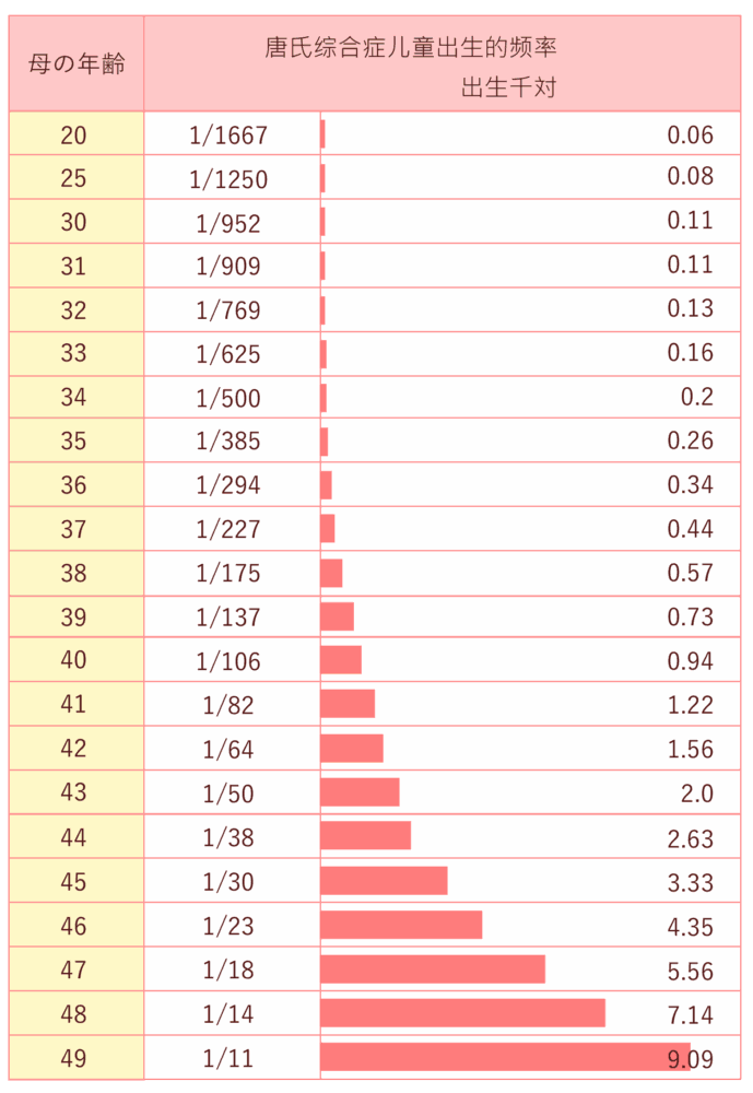 唐氏综合症儿童出生的频率 出生千対