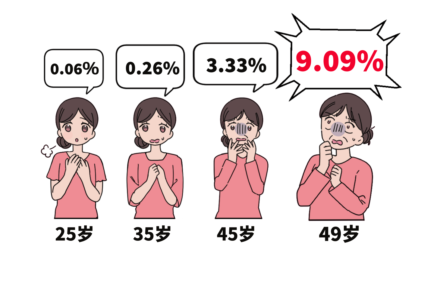 年齢別ダウン症の発生率