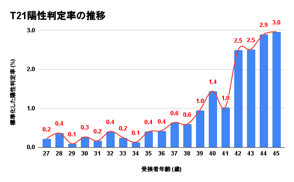 陽性判定率の推移