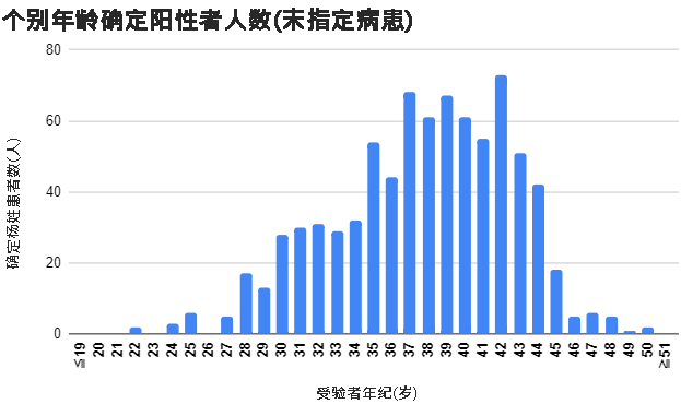 按年龄划分的阳性人数 (未指定疾病) 图