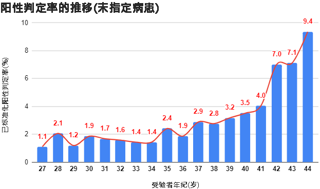阳性判定率的推移 (未指定疾病) 图表