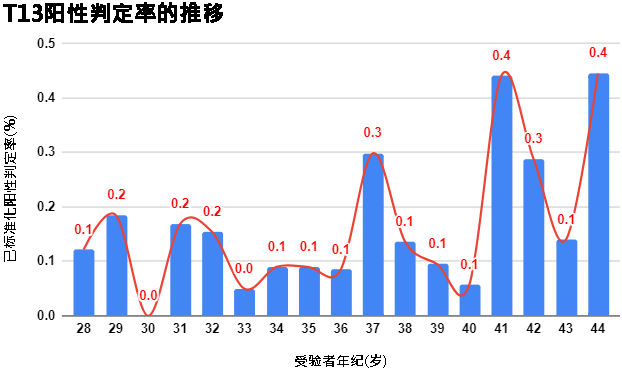 T13阳性判定率的推移图