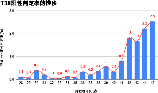 T18阳性判定率的推移图