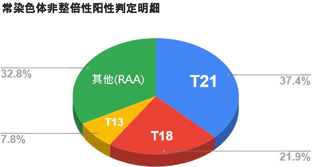 常染色体非整倍性阳性判定图