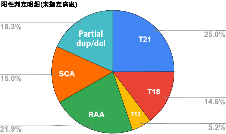 陽性判定の内訳（疾患指定なし）グラフ
