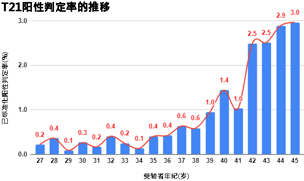 T21阳性判定率的推移图