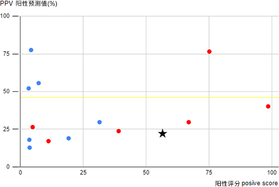 陽性スコア 13番染色体