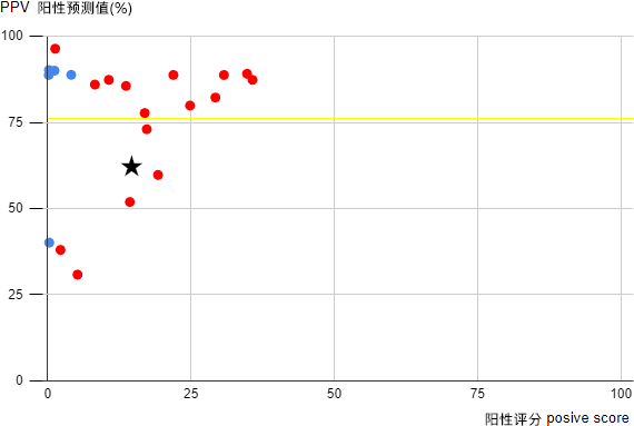 陽性スコア 18番染色体