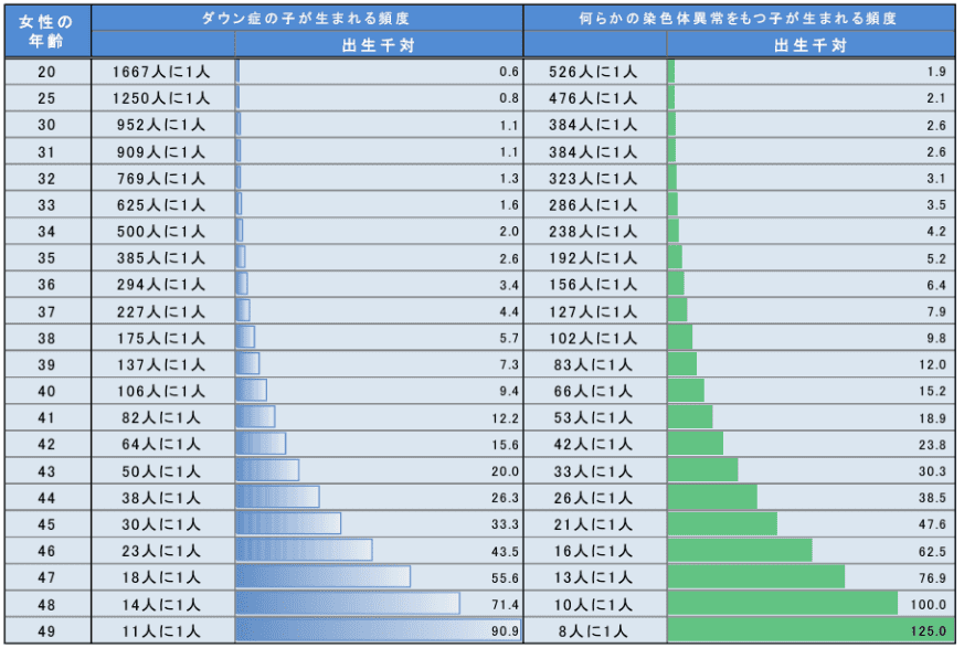 女性の年齢と子どもの染色体上の頻度