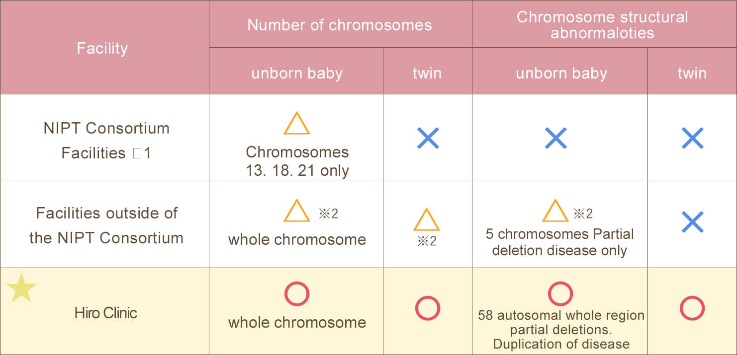 Comparison of test contents between other facilities and Hiro Clinic