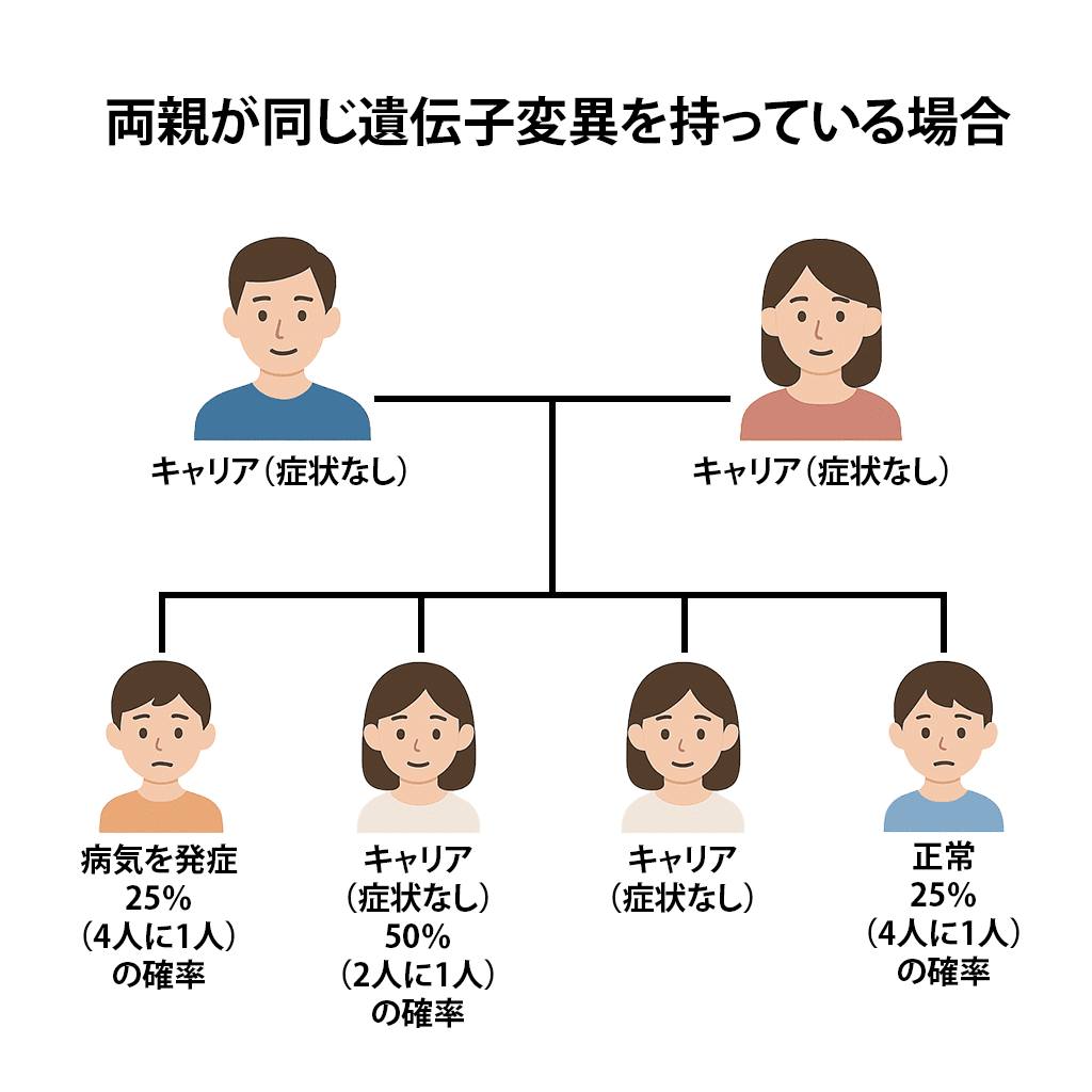 両親が同じ遺伝子変異を持っている場合