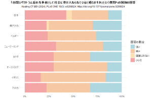 Cross-cultural variation in experiences of acceptance, camouflaging and mental health difficulties in autism: A registered report, Fig 2. Responses to the question “do you feel that society generally accepts you as an autistic person” across country groups.