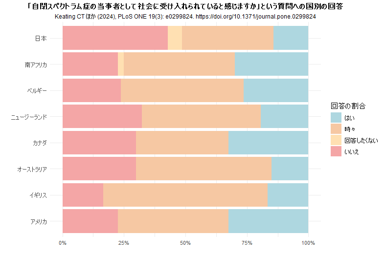 Cross-cultural variation in experiences of acceptance, camouflaging and mental health difficulties in autism: A registered report, Fig 2. Responses to the question “do you feel that society generally accepts you as an autistic person” across country groups.