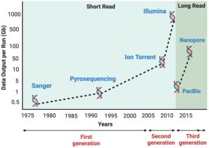 Satam, H., Joshi, K., Mangrolia, U., Waghoo, S., Zaidi, G., Rawool, S., Thakare, R. P., Banday, S., Mishra, A. K., Das, G., & Malonia, S. K. (2023). Next-Generation Sequencing Technology: Current Trends and Advancements. Biology, 12(7), 997. https://doi.org/10.3390/biology12070997