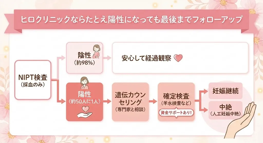 ヒロクリニックならたとえ陽性になっても最後までフォローアップ