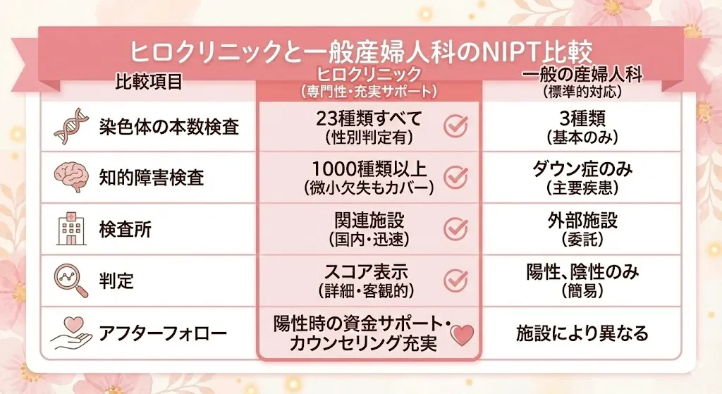 ヒロクリニックと一般産婦人科のNIPT比較