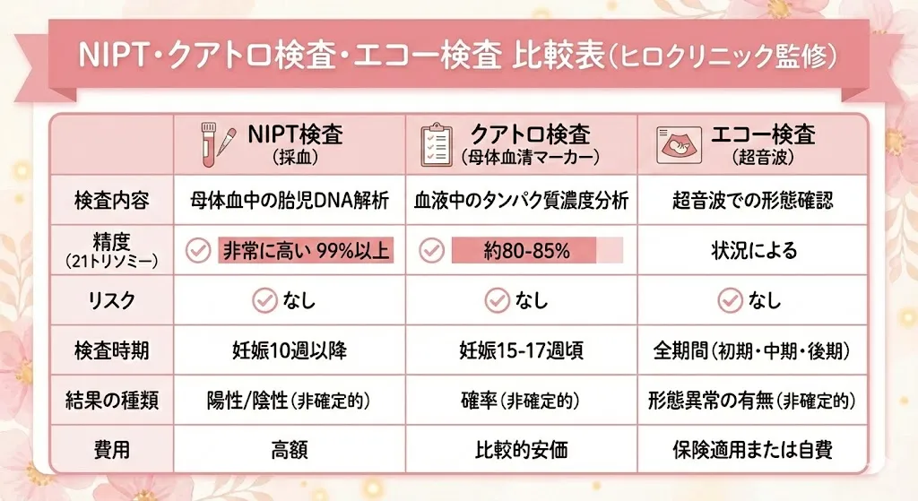 NIPT・クアトロ検査・エコー検査 比較表
