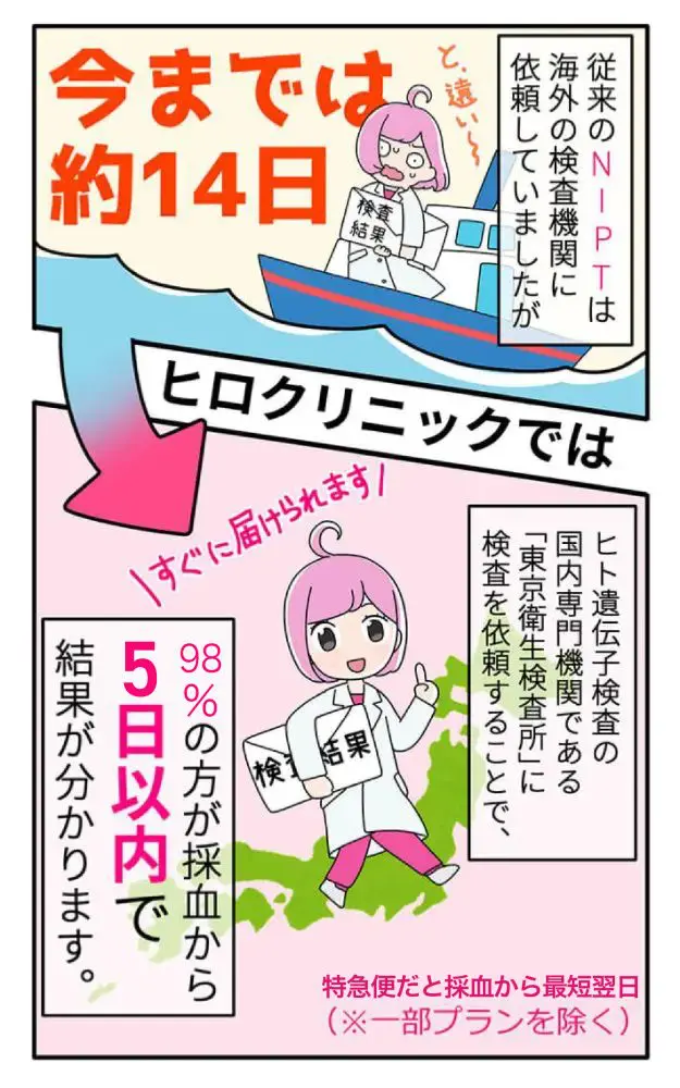 ヒロクリニックでは8日以内に結果がわかる