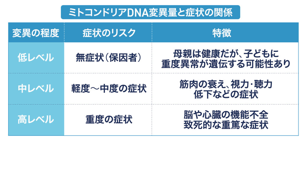 ミトコンドリアDNA変異量と症状の関係