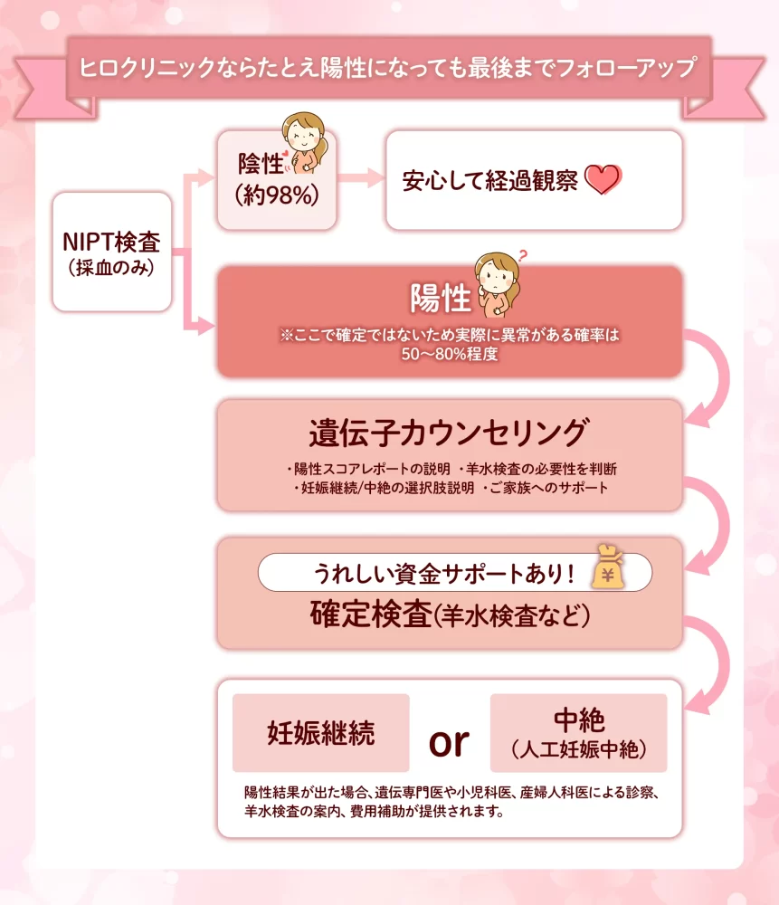 ヒロクリニックならたとえ陽性になっても最後までフォローアップ