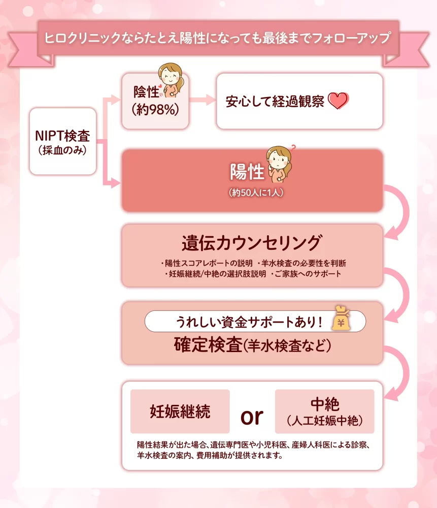 ヒロクリニックならたとえ陽性になっても最後までフォローアップ