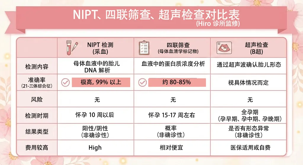 NIPT・クアトロ検査・エコー検査 比較表