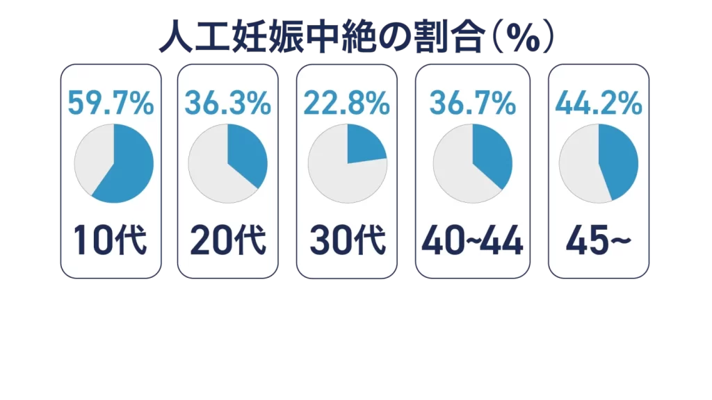 人工妊娠中絶の割合
